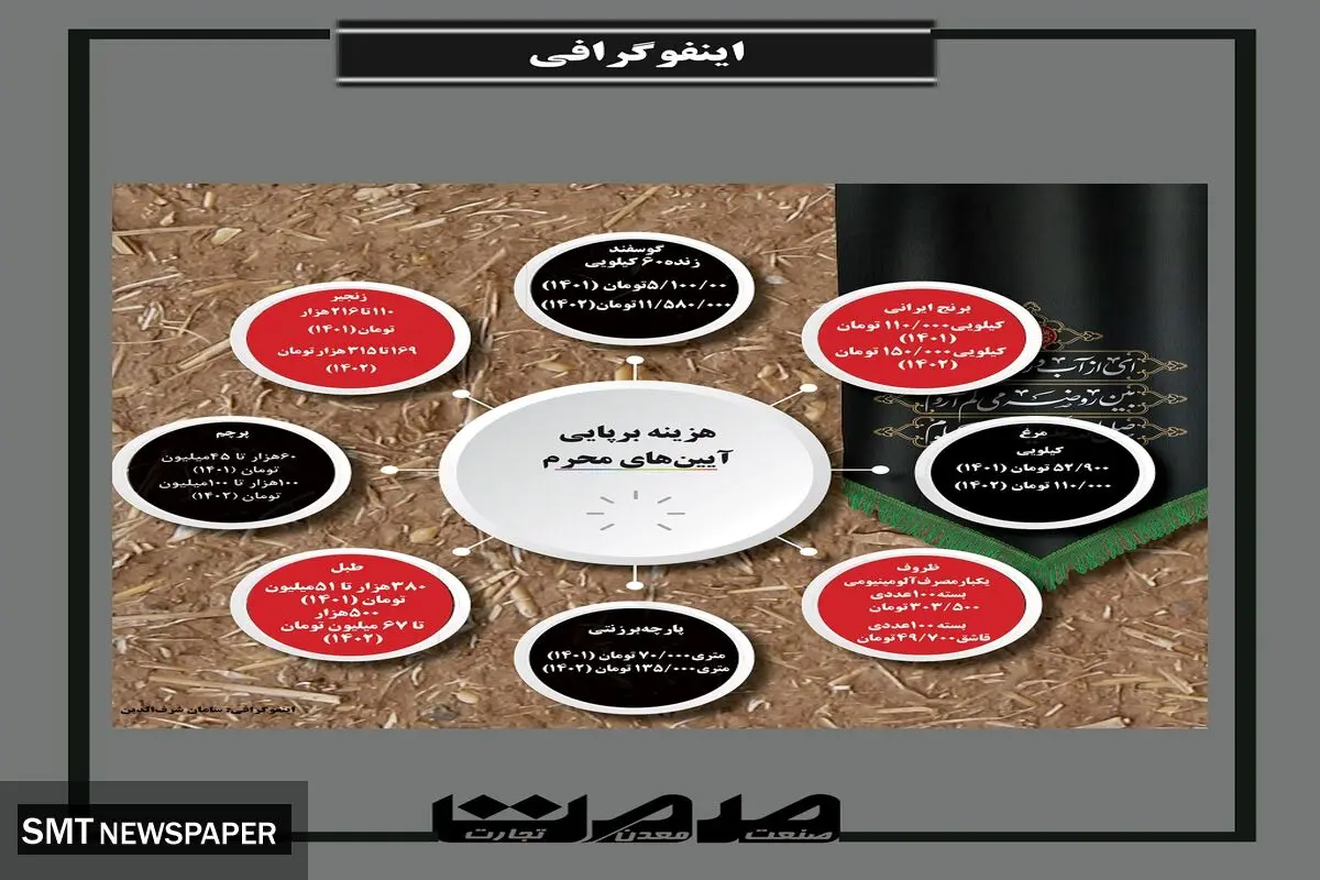 هزینه برپایی آیین های محرم