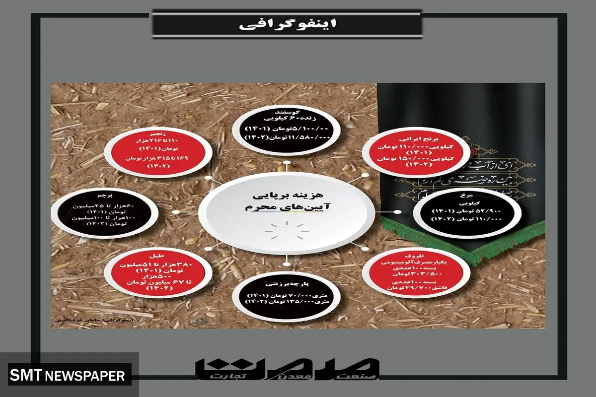 هزینه برپایی آیین های محرم