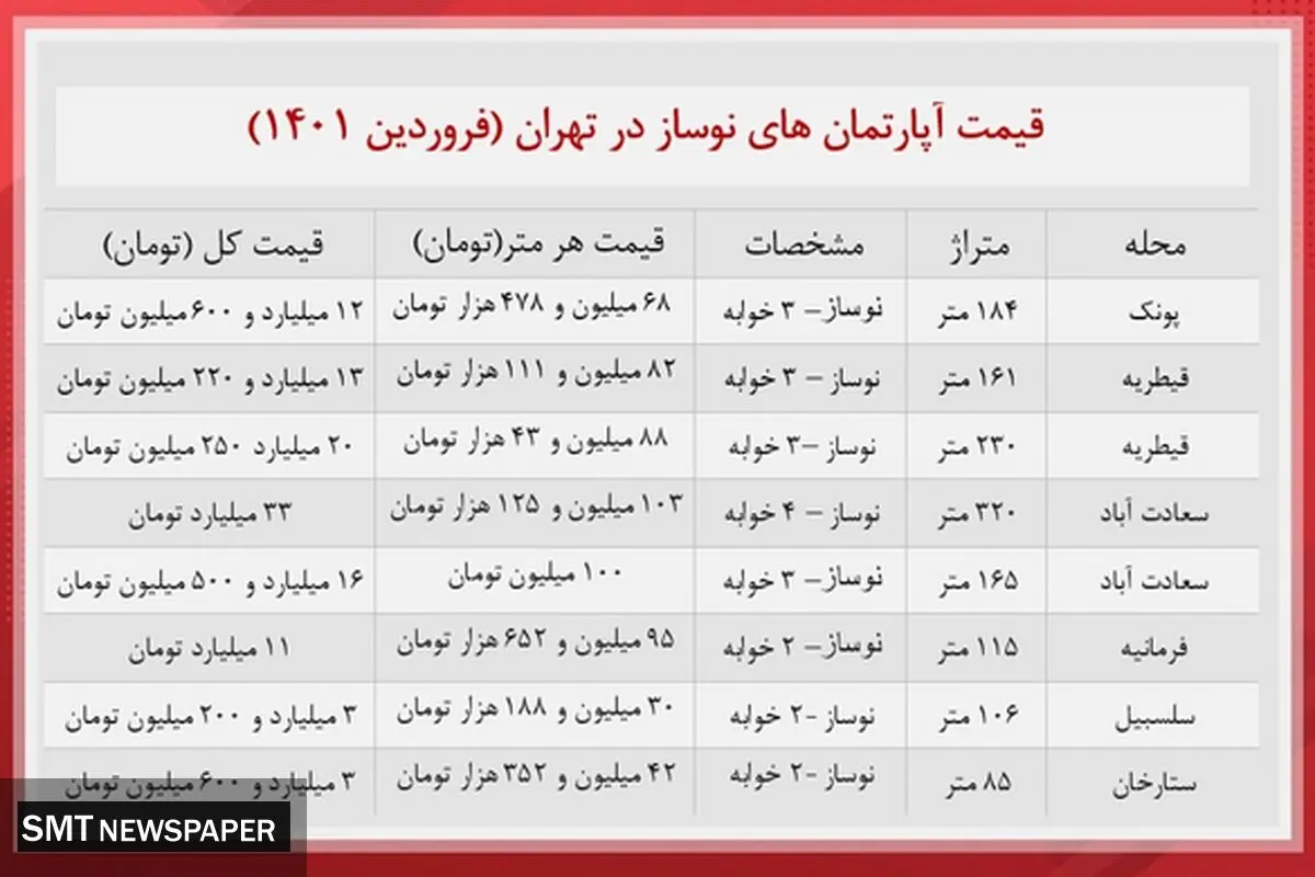 خانه های نوساز در مناطق مختلف تهران چقدر خرید و فروش می شود؟