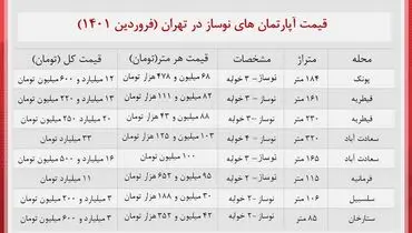 خانه های نوساز در مناطق مختلف تهران چقدر خرید و فروش می شود؟