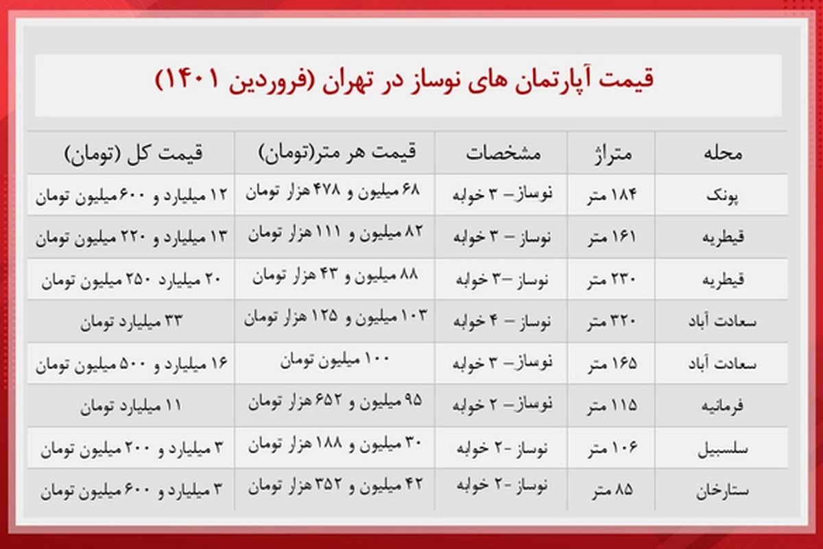 خانه های نوساز در مناطق مختلف تهران چقدر خرید و فروش می شود؟