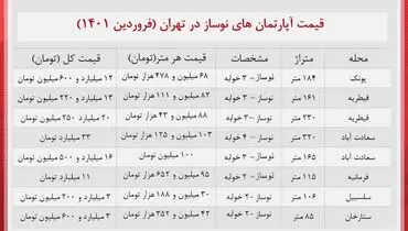 خانه های نوساز در مناطق مختلف تهران چقدر خرید و فروش می شود؟