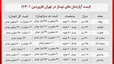 خانه های نوساز در مناطق مختلف تهران چقدر خرید و فروش می شود؟