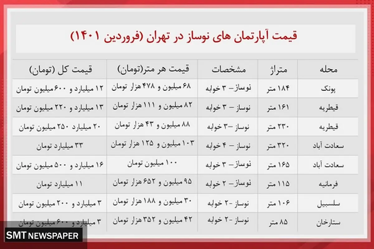 خانه های نوساز در مناطق مختلف تهران چقدر خرید و فروش می شود؟