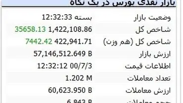 روز درخشان بورس رقم خورد