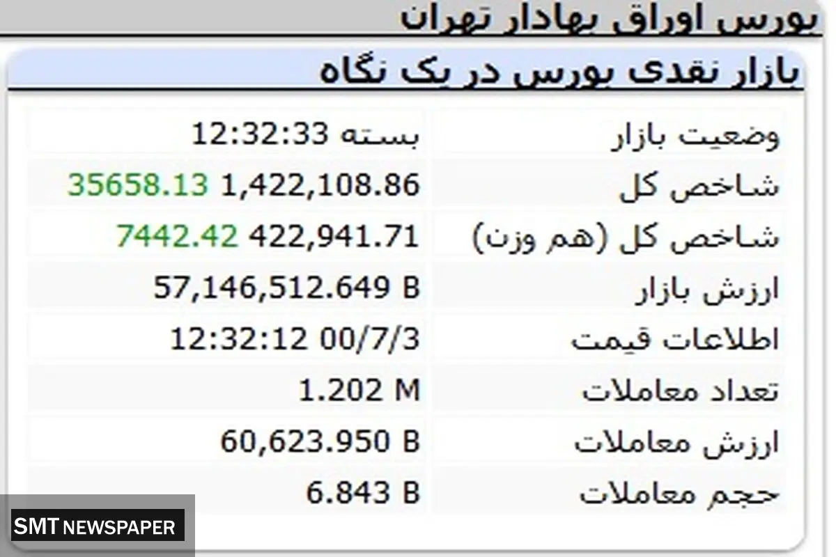 روز درخشان بورس رقم خورد