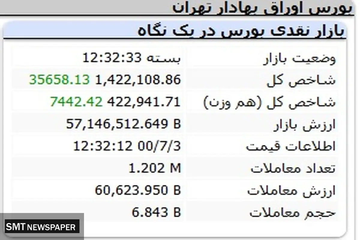 روز درخشان بورس رقم خورد