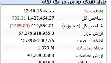 روز کم فروغ بورس رقم خورد