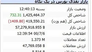 روز کم فروغ بورس رقم خورد