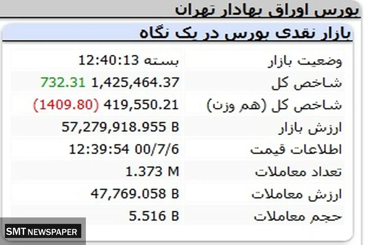 روز کم فروغ بورس رقم خورد
