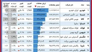 این سهامداران برنده امروز بورس بودند( ۱۶ آبان)