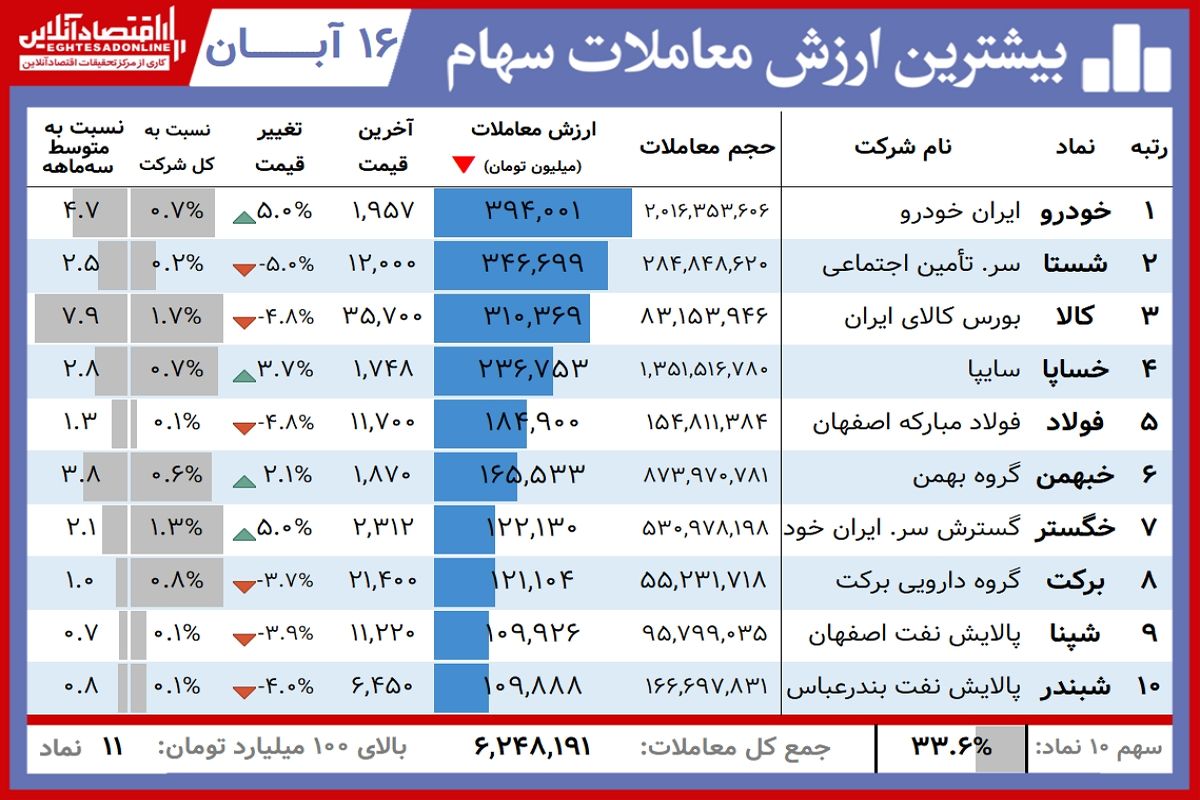 این سهامداران برنده امروز بورس بودند( ۱۶ آبان)