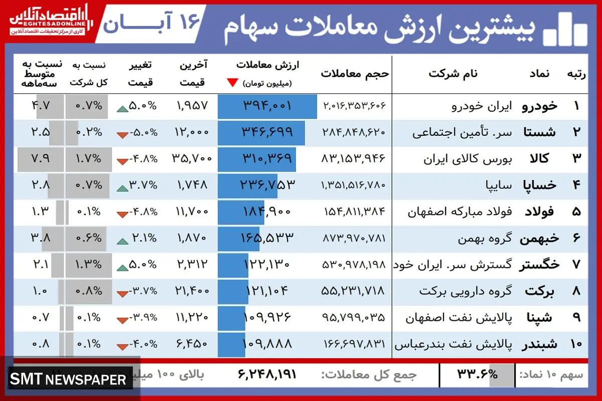 این سهامداران برنده امروز بورس بودند( ۱۶ آبان)