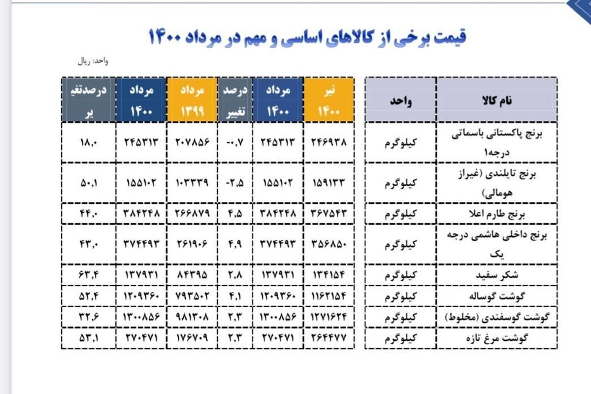 افزایش قیمت عجیب این کالای اساسی در بازار