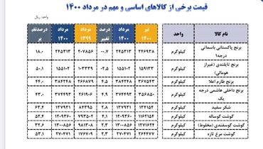 افزایش قیمت عجیب این کالای اساسی در بازار