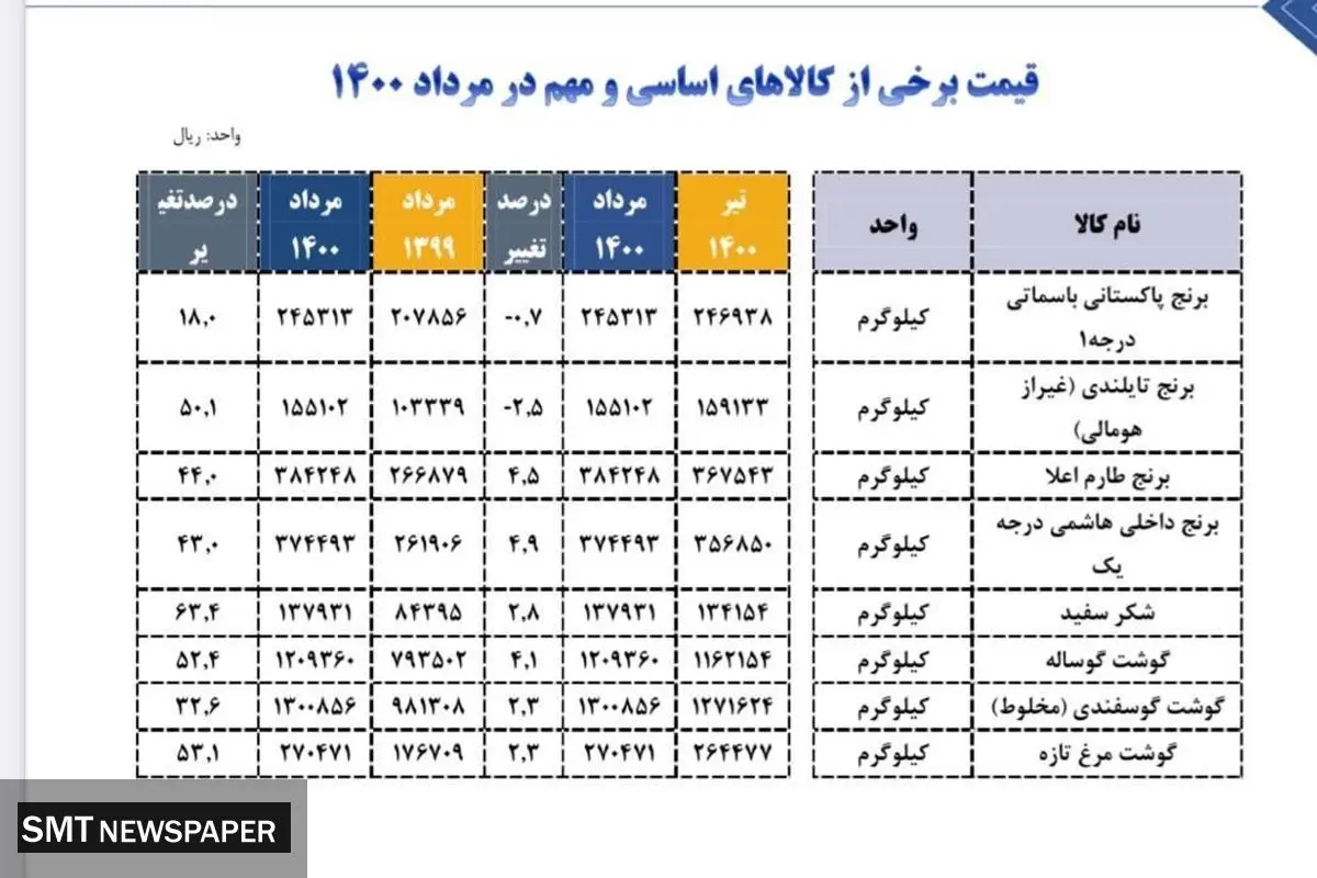 افزایش قیمت عجیب این کالای اساسی در بازار