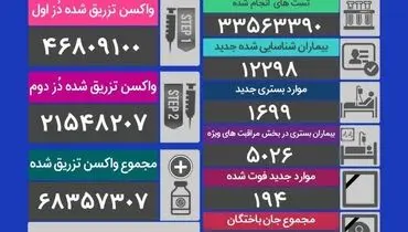 آمار فوتی های کرونا در شبانه روز گذشته
