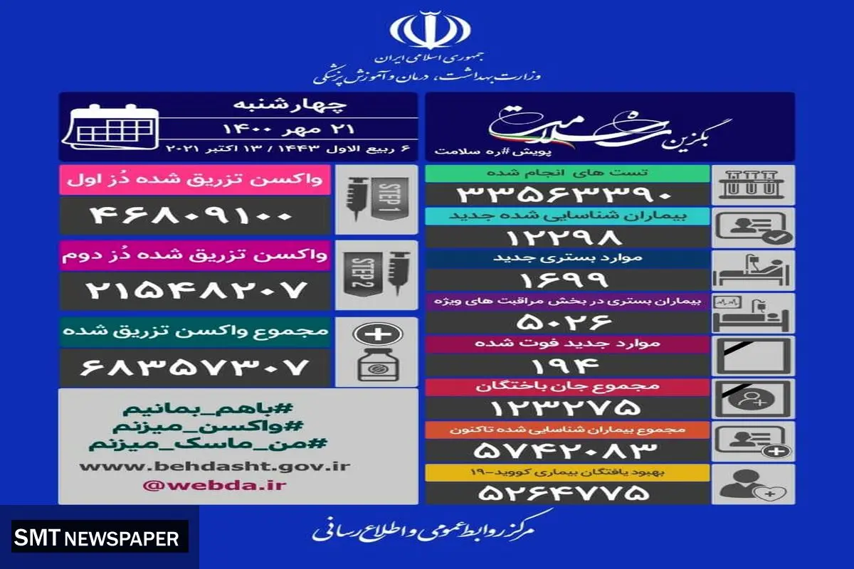 آمار فوتی های کرونا در شبانه روز گذشته
