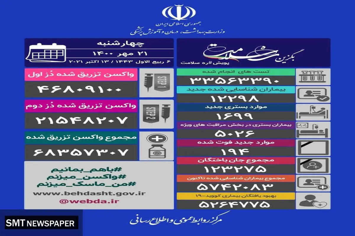آمار فوتی های کرونا در شبانه روز گذشته