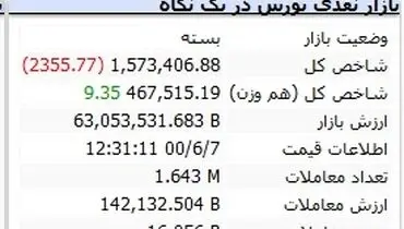 افت شدید بورس در ساعات پایانی( ۷ شهریور ۱۴۰۰)