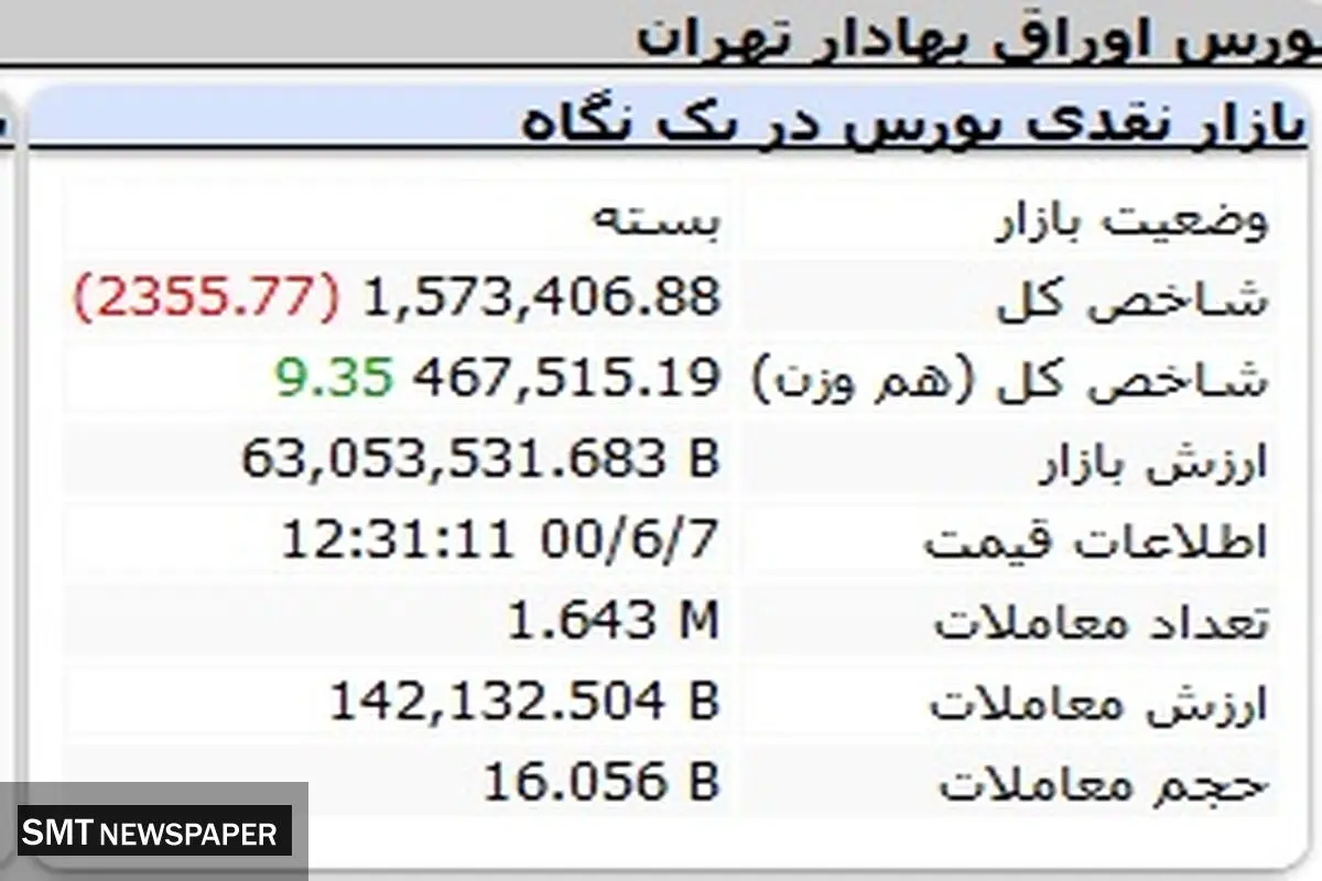 افت شدید بورس در ساعات پایانی( ۷ شهریور ۱۴۰۰)