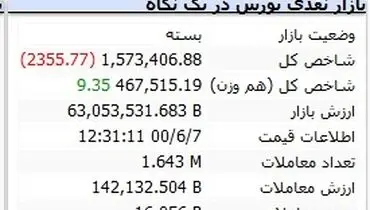 افت شدید بورس در ساعات پایانی( ۷ شهریور ۱۴۰۰)