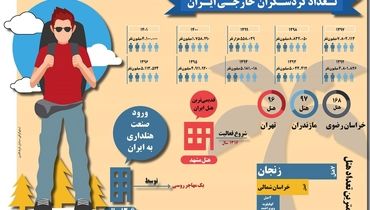 تعداد گردشگران خارجی در ایران