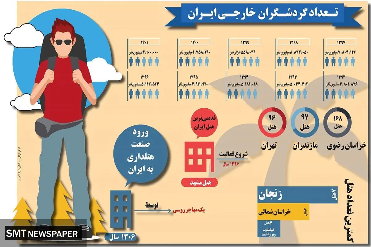 تعداد گردشگران خارجی در ایران