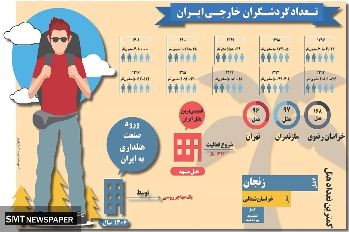 تعداد گردشگران خارجی در ایران