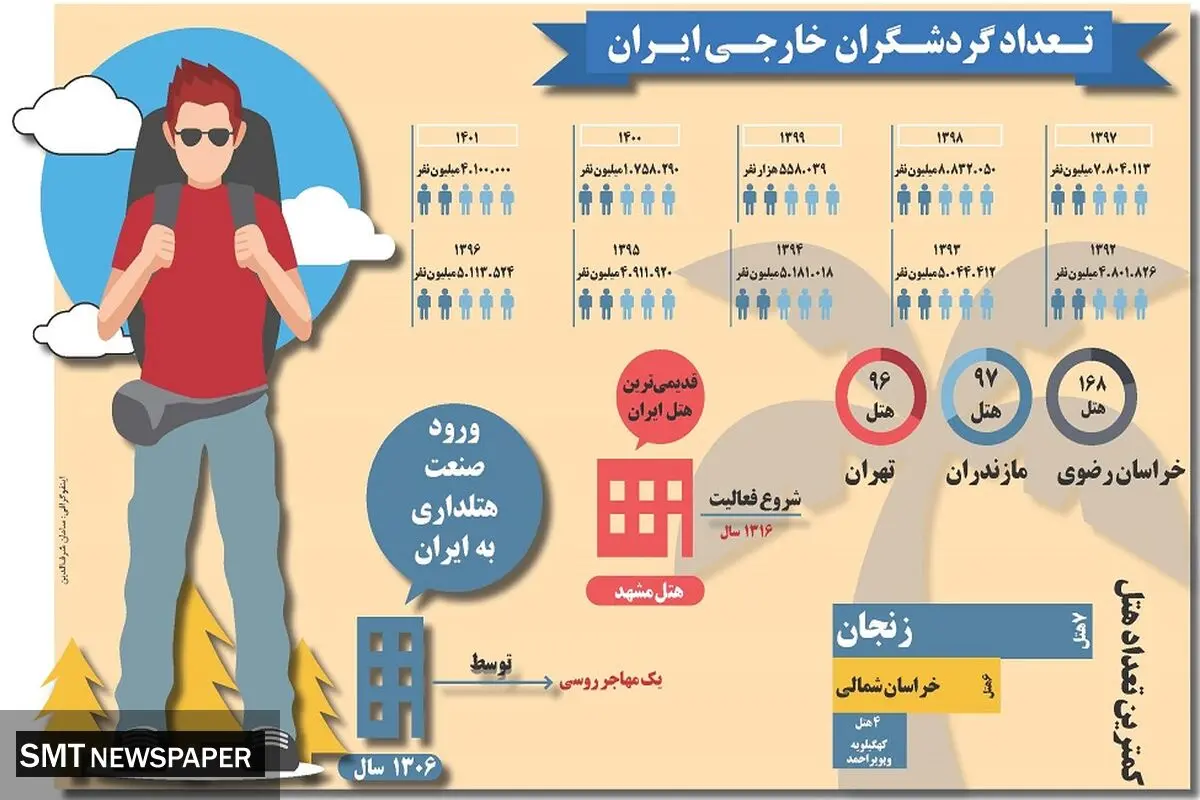 تعداد گردشگران خارجی در ایران