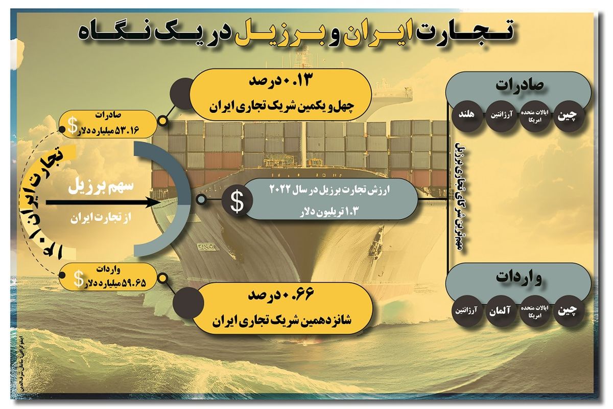 تجارت ایران و برزیل در یک نگاه