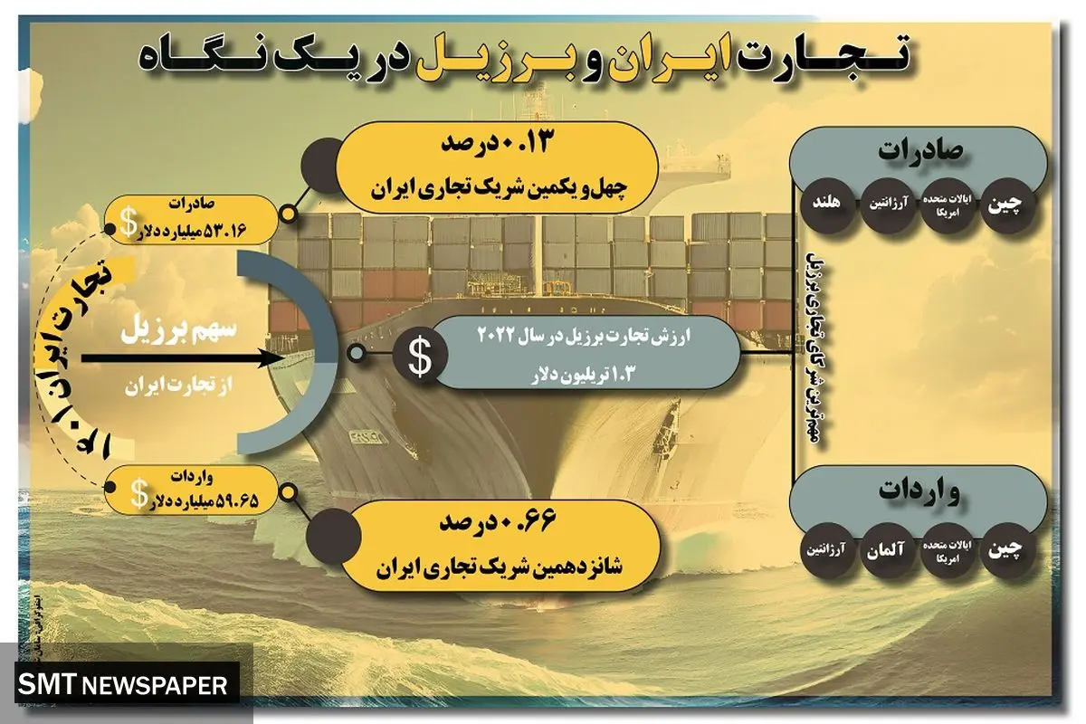 تجارت ایران و برزیل در یک نگاه