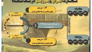 تجارت ایران و برزیل در یک نگاه