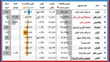 ارزش روز پالایشی‌یکم و دارایکم( ۱۸ دی)