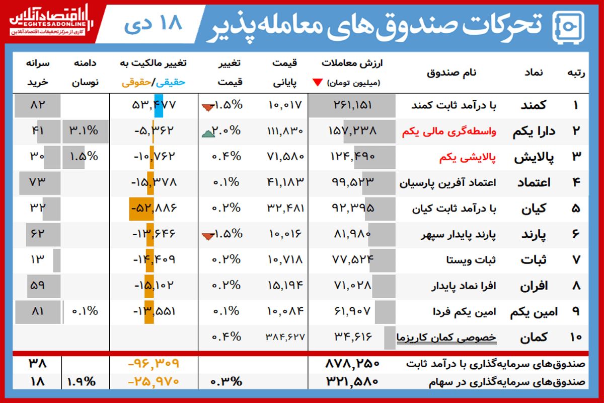 ارزش روز پالایشی‌یکم و دارایکم( ۱۸ دی)