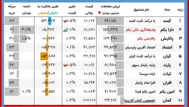 ارزش روز پالایشی‌یکم و دارایکم( ۱۸ دی)