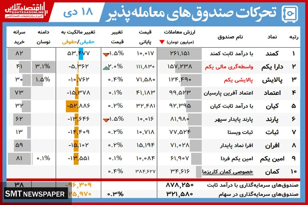 ارزش روز پالایشی‌یکم و دارایکم( ۱۸ دی)