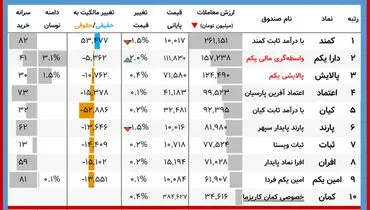 ارزش روز پالایشی‌یکم و دارایکم( ۱۸ دی)