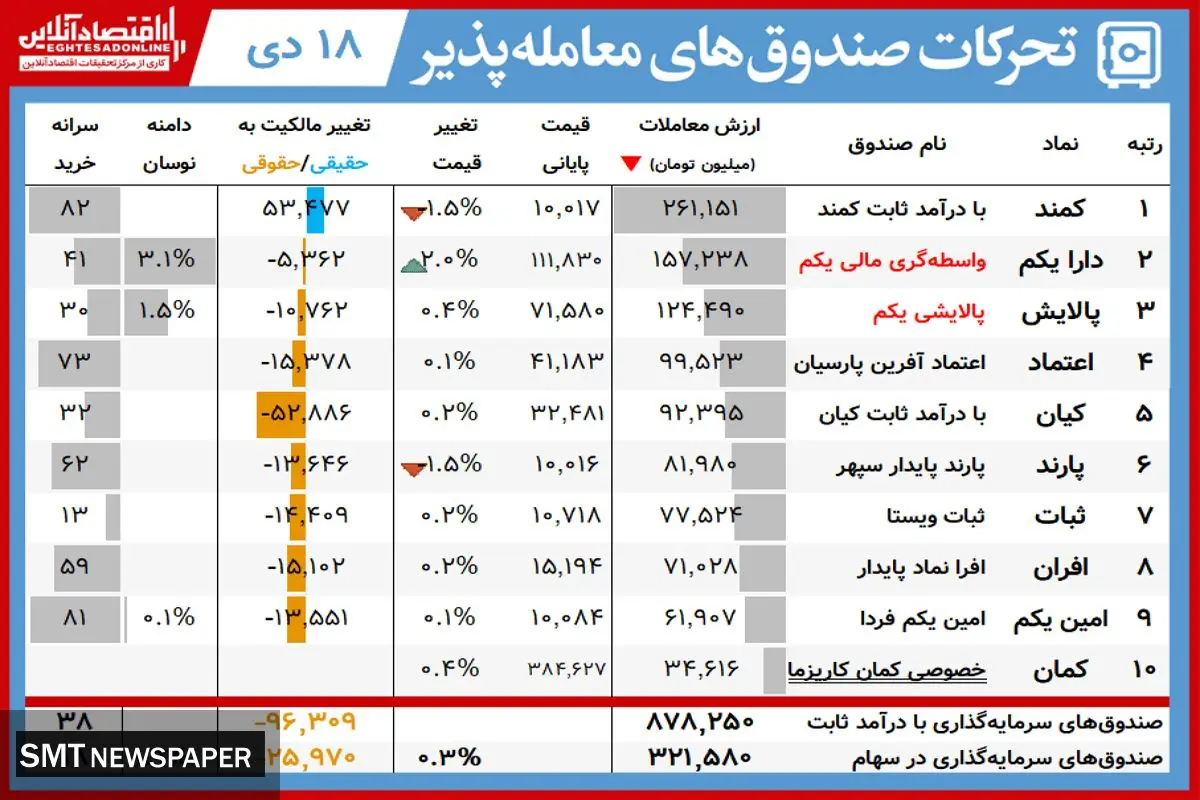 ارزش روز پالایشییکم و دارایکم( ۱۸ دی)