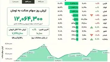 ارزش روز سهام عدالت(۳۰ بهمن)