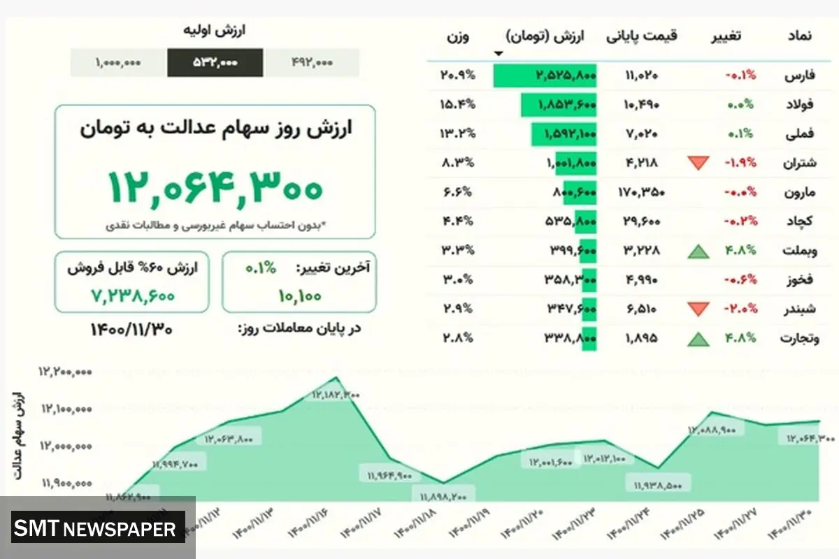 ارزش روز سهام عدالت(۳۰ بهمن)