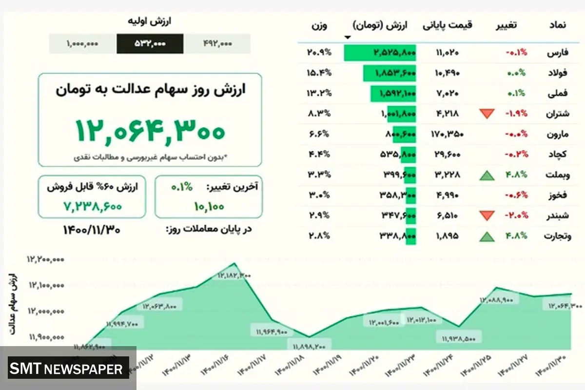 ارزش روز سهام عدالت(۳۰ بهمن)