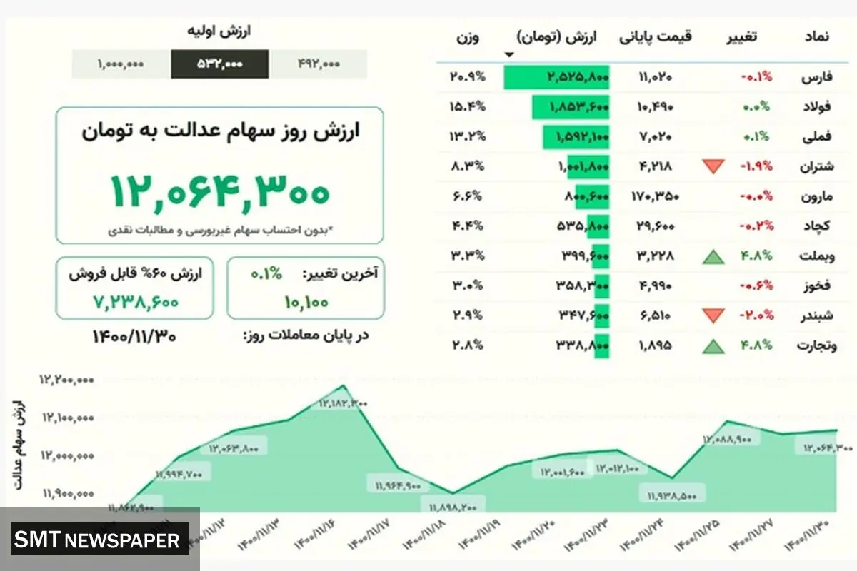 ارزش روز سهام عدالت(۳۰ بهمن)