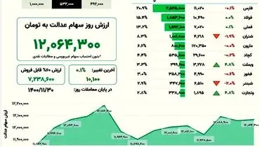 ارزش روز سهام عدالت(۳۰ بهمن)