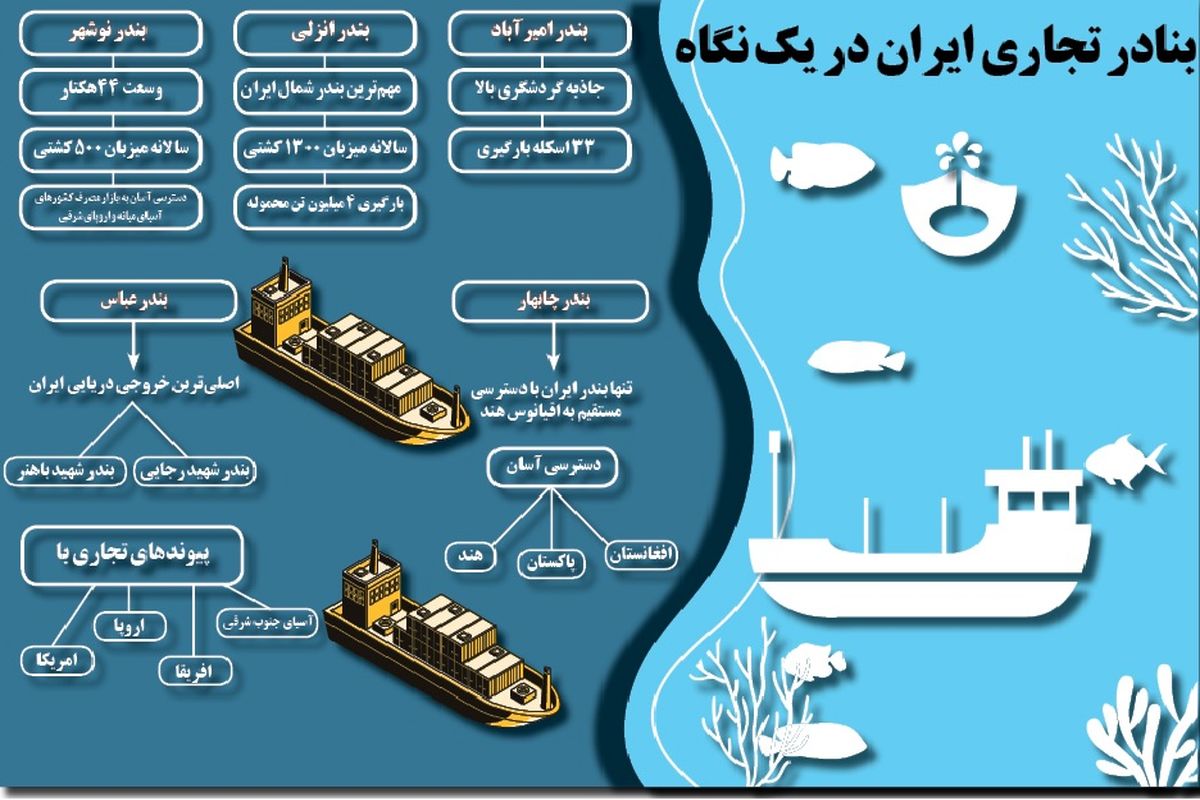 بنادر تجاری ایران در یک نگاه