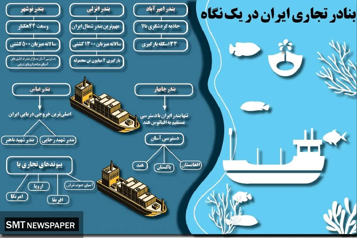 بنادر تجاری ایران در یک نگاه