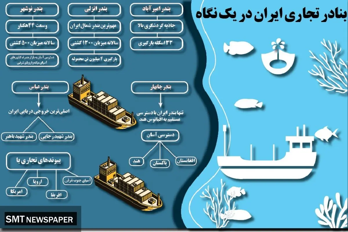 بنادر تجاری ایران در یک نگاه