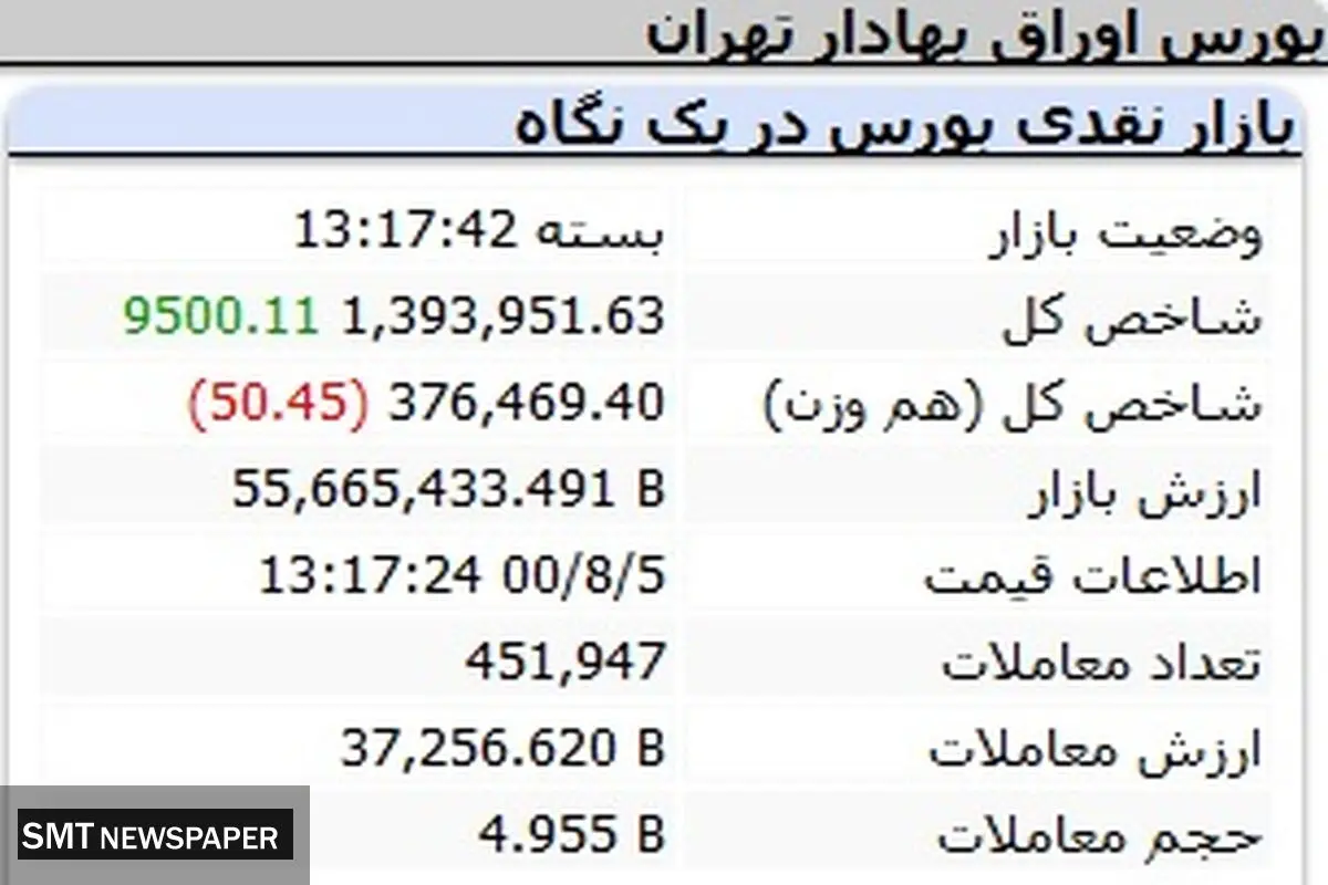 رشد بورس در آخرین روز معاملات