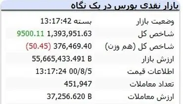 رشد بورس در آخرین روز معاملات