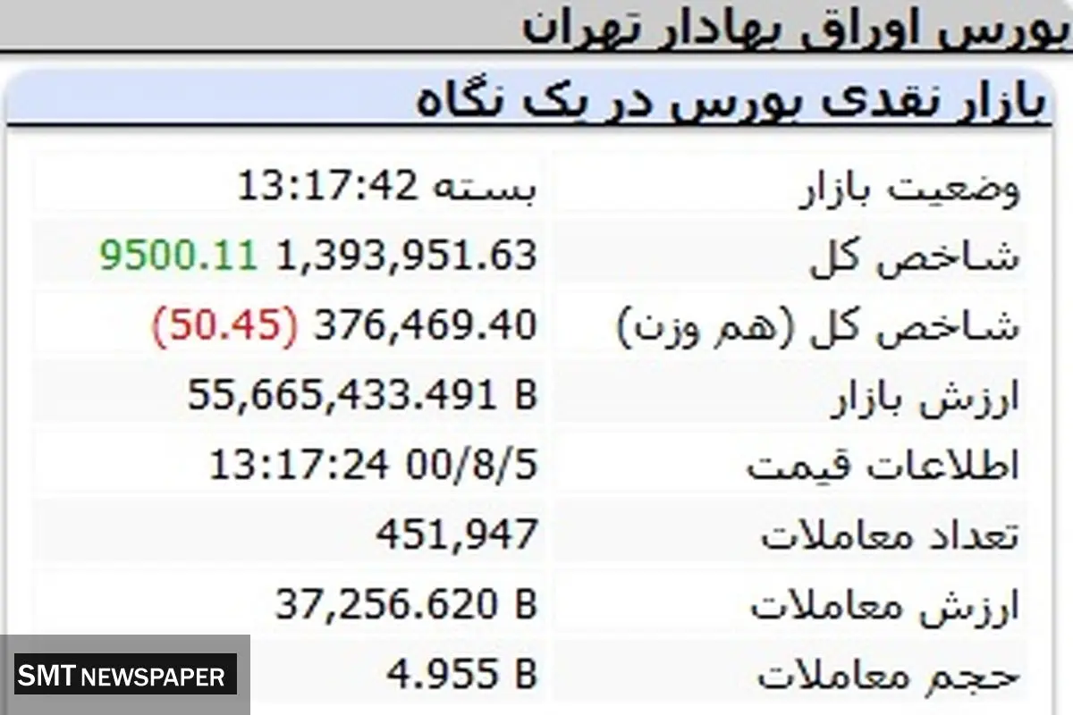 رشد بورس در آخرین روز معاملات